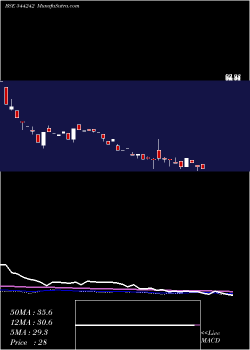  weekly chart TravelsRentals