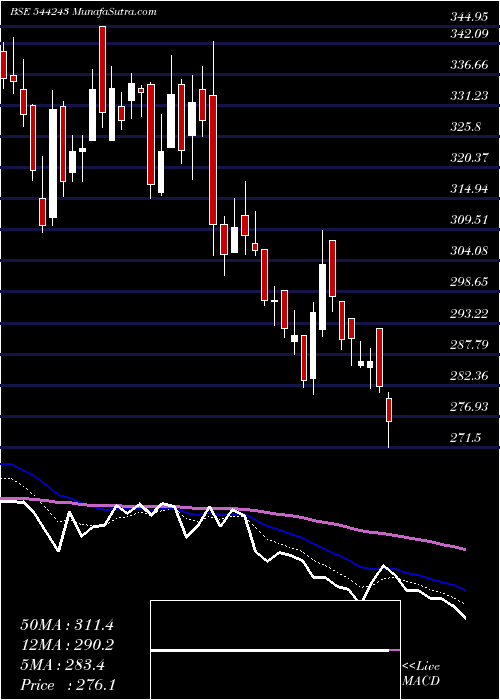  Daily chart BaazarStyle