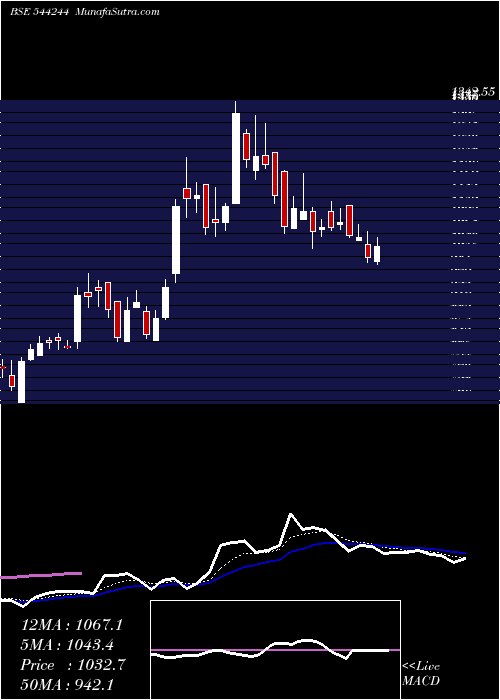  Daily chart GalaPrecision