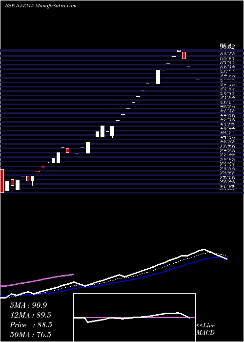  Daily chart NaturewingsHolidays