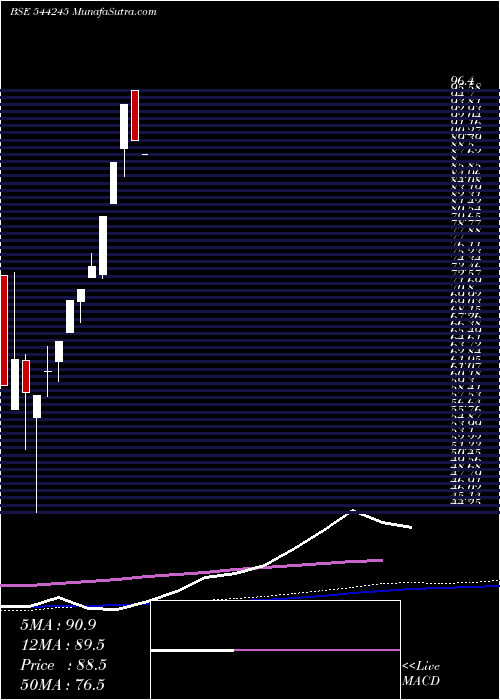  weekly chart NaturewingsHolidays