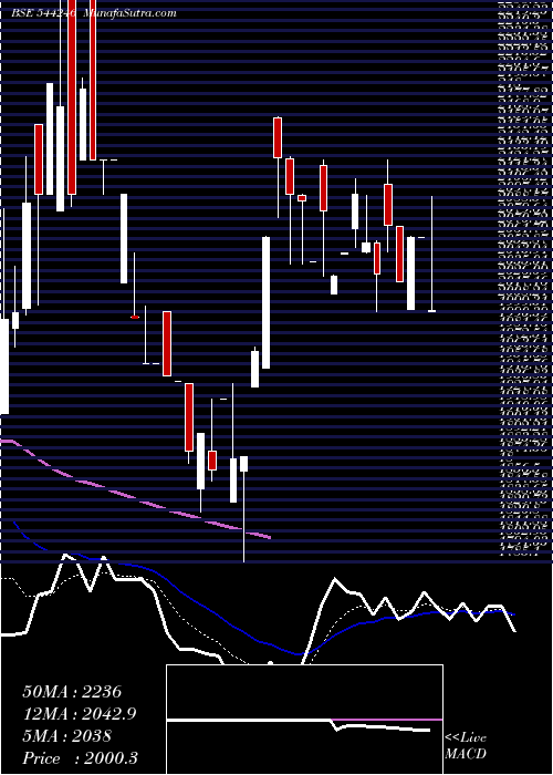  Daily chart RevathiEquipment