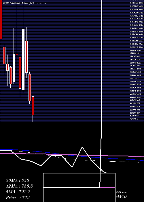  monthly chart RevathiEquipment
