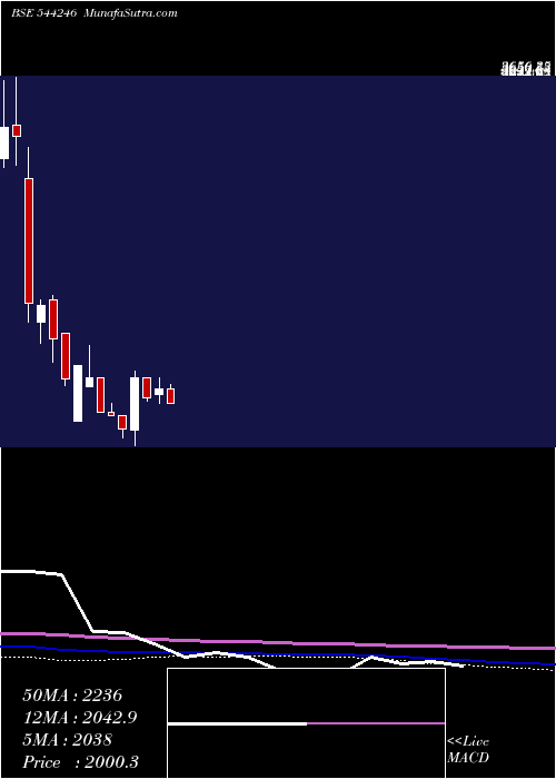  weekly chart RevathiEquipment