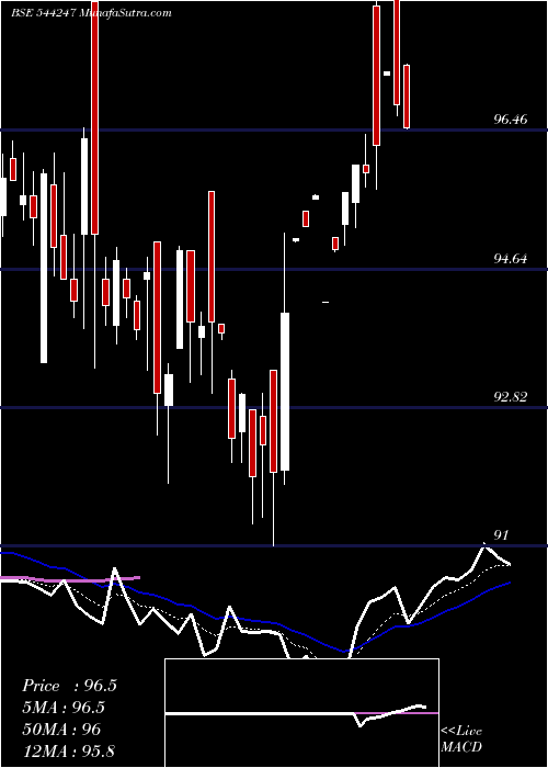  Daily chart DspMutual