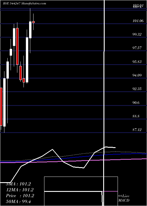  monthly chart DspMutual