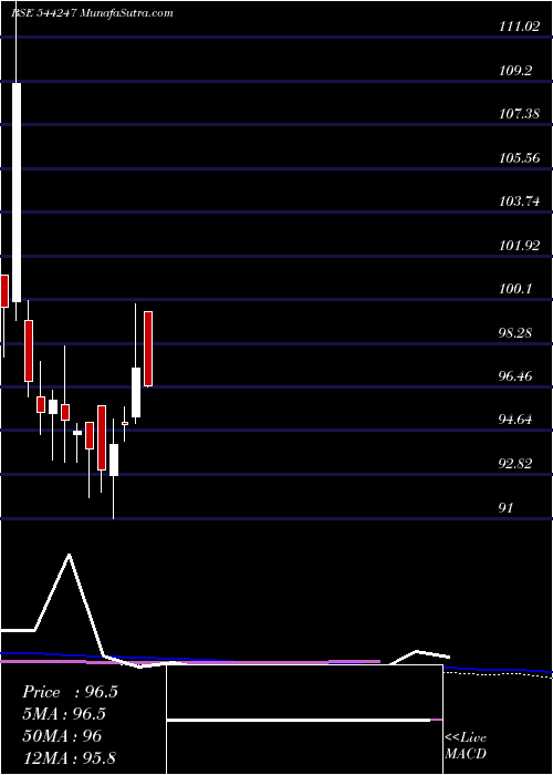  weekly chart DspMutual