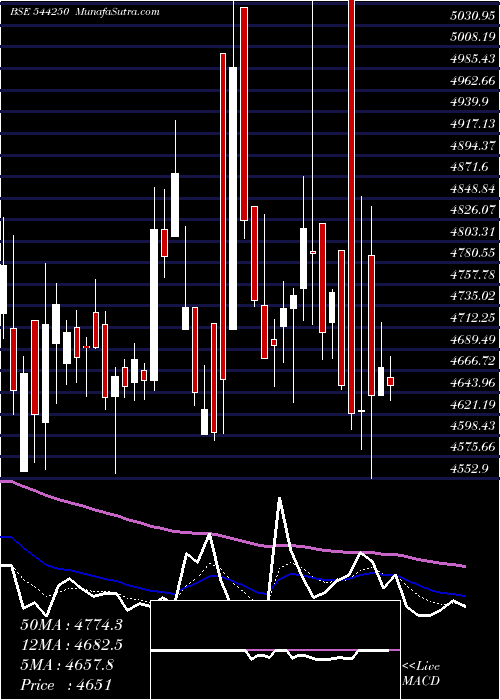  Daily chart SanofiConsumer