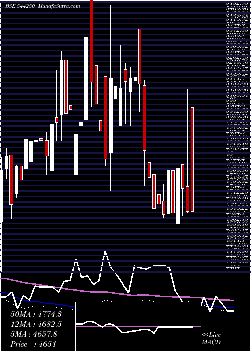  weekly chart SanofiConsumer