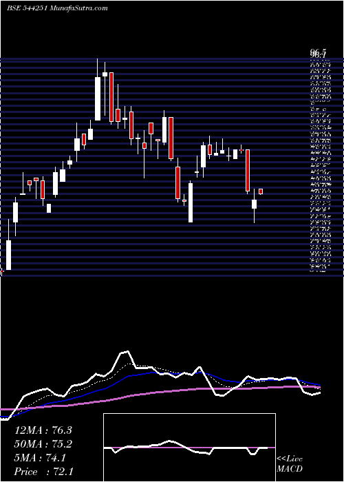  Daily chart Share Samadhan Limited