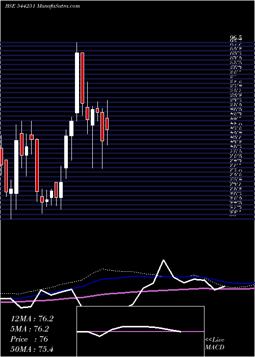  weekly chart ShareSamadhan