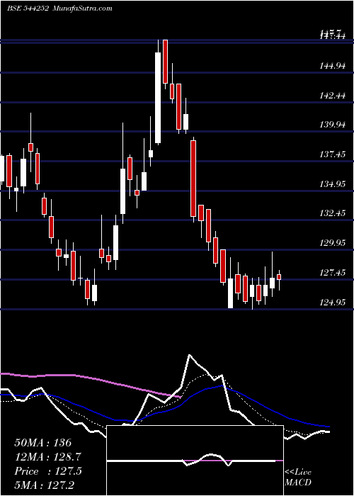  Daily chart Bajaj Housing Finance Limited