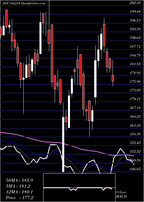  Daily chart Kross Limited