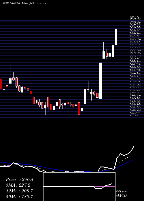  Daily chart Tolins Tyres Limited