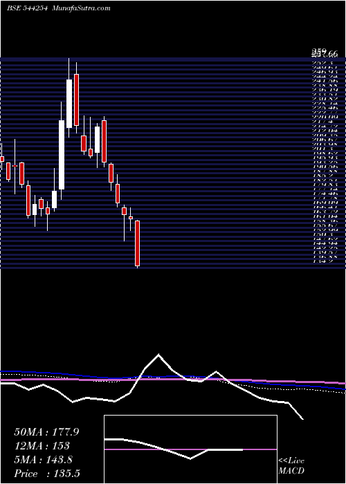  weekly chart TolinsTyres