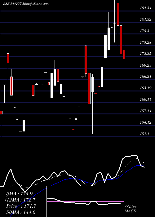  Daily chart SodhaniAcademy