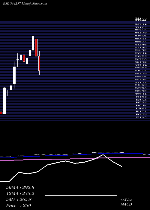  monthly chart SodhaniAcademy