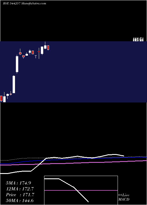  weekly chart SodhaniAcademy