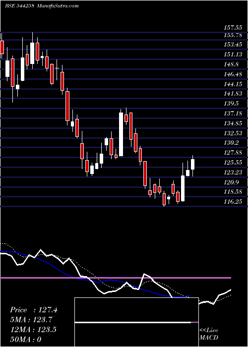  Daily chart WesternCarriers