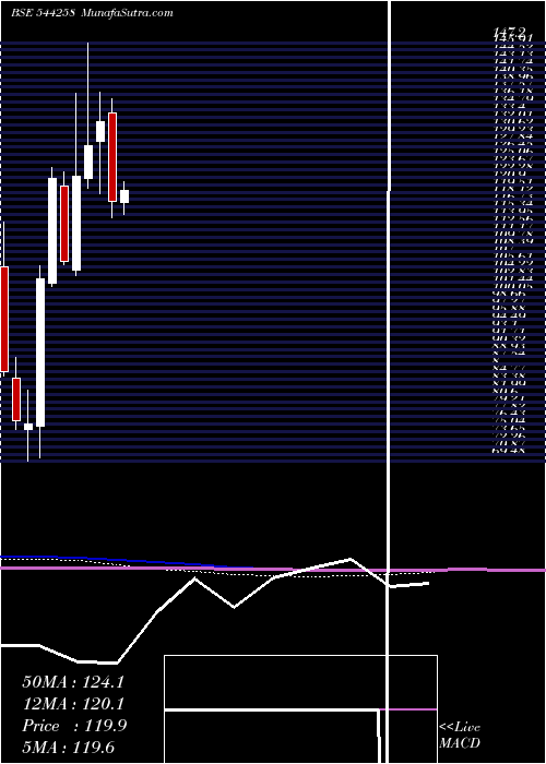 monthly chart WesternCarriers