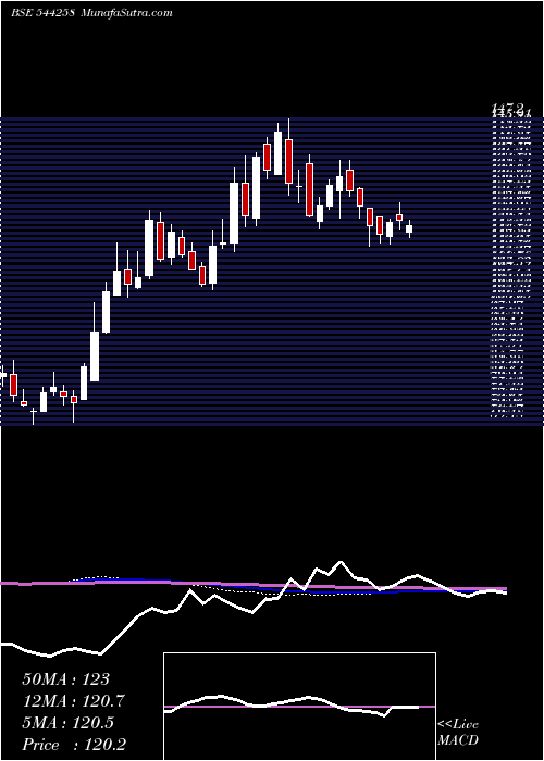  weekly chart WesternCarriers