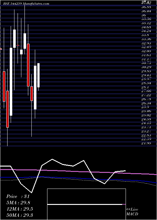  monthly chart PopularFoundations