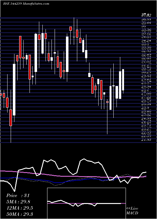  weekly chart PopularFoundations
