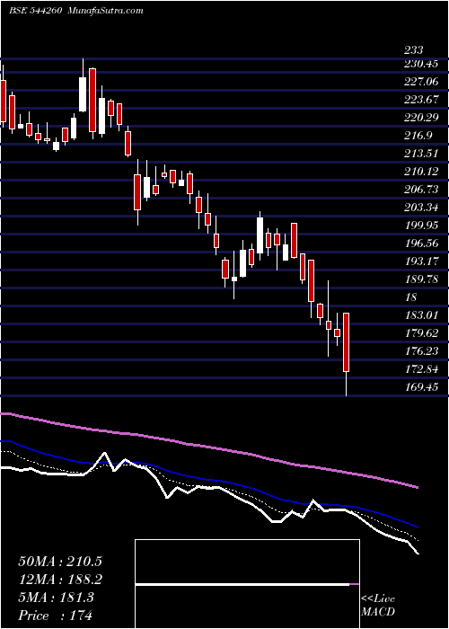  Daily chart Northern Arc Capital Ltd.