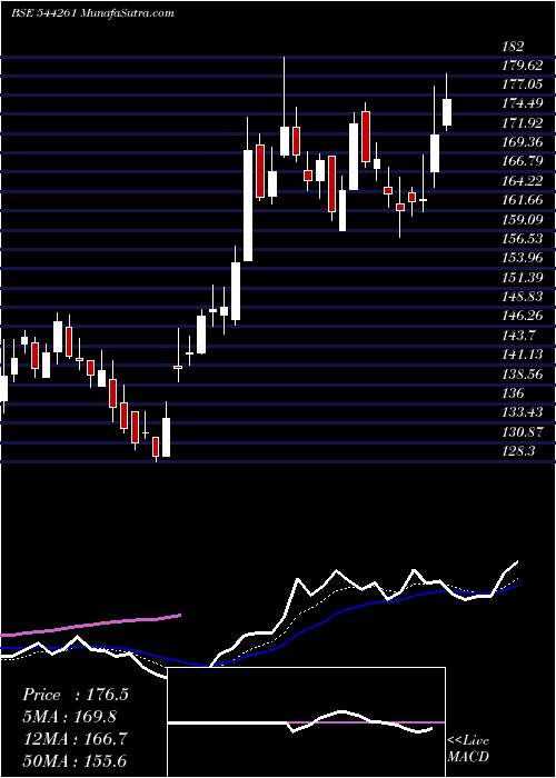  Daily chart ArkadeDevelopers