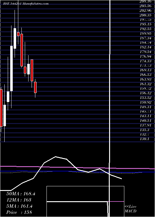  monthly chart ArkadeDevelopers