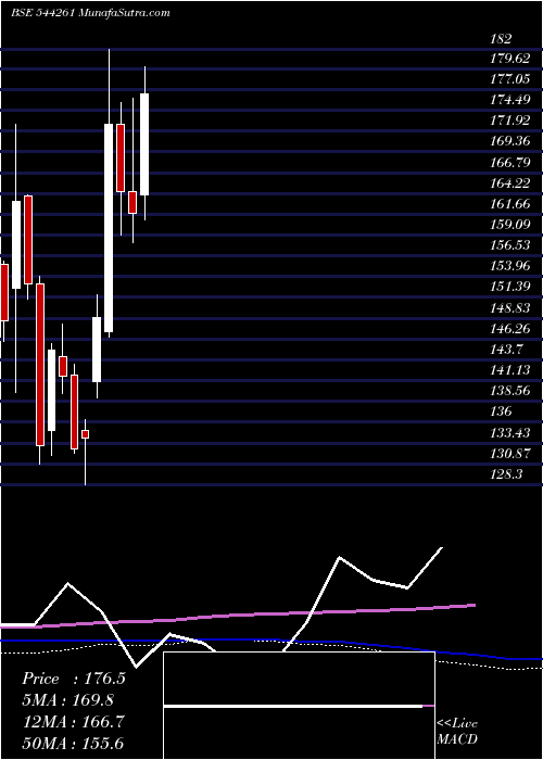  weekly chart ArkadeDevelopers