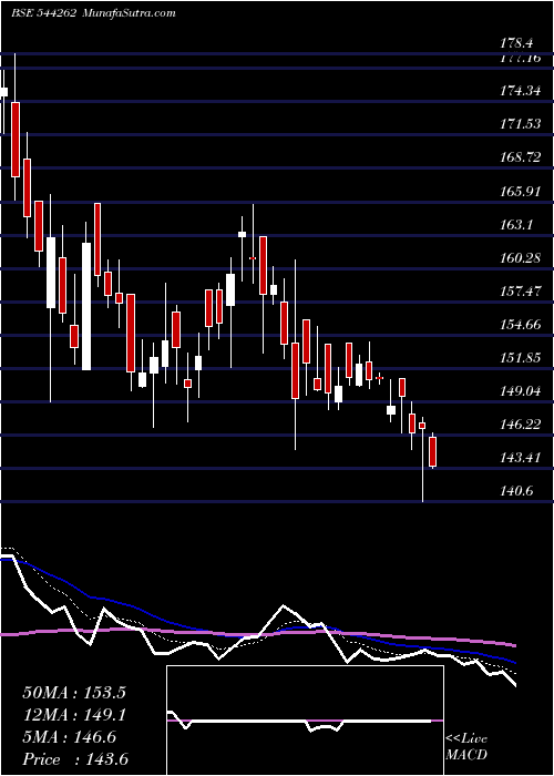  Daily chart ManbaFinance