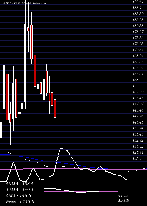  weekly chart ManbaFinance