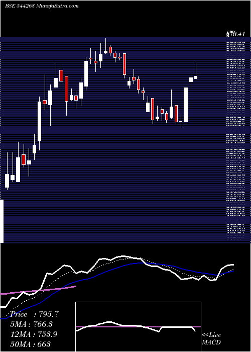  Daily chart KrnHeat