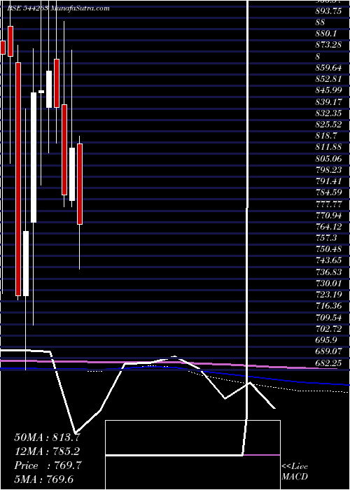  monthly chart KrnHeat