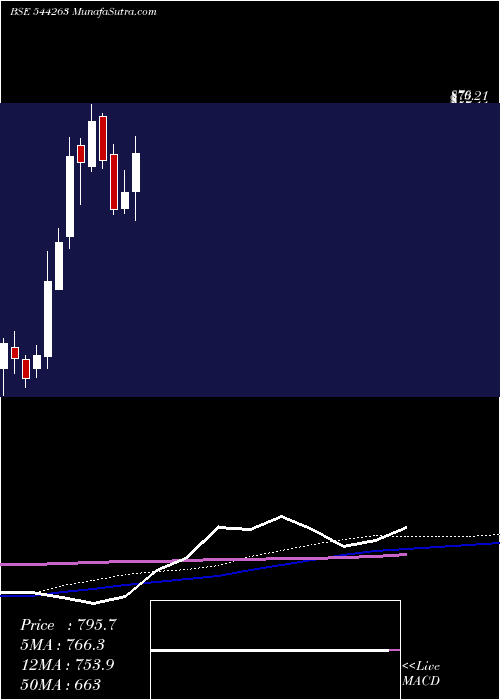  weekly chart KrnHeat