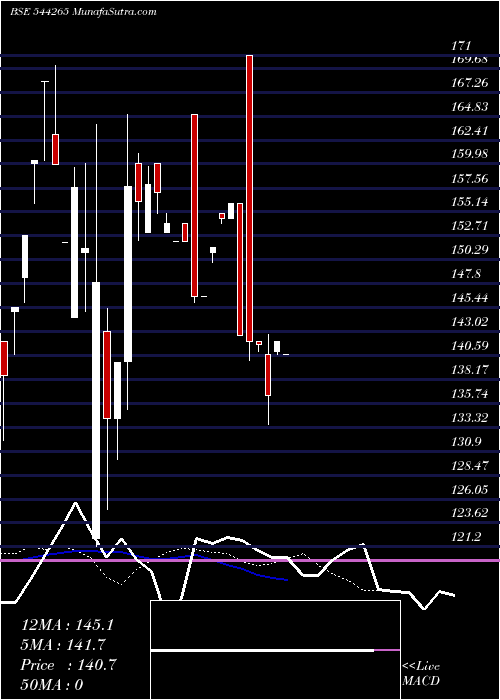  Daily chart Nexxus Petro Industries Limite