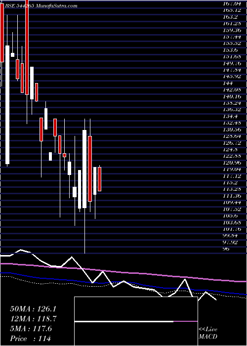  weekly chart NexxusPetro