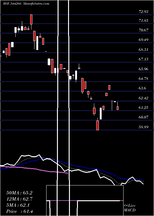  Daily chart Mirae Asset Mutual Fund