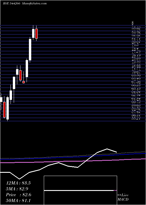  monthly chart MiraeAsset