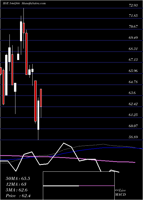  weekly chart MiraeAsset