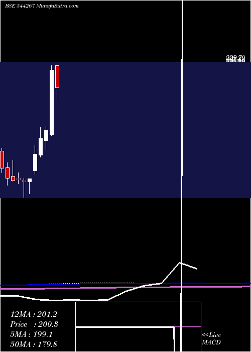  monthly chart SubamPapers