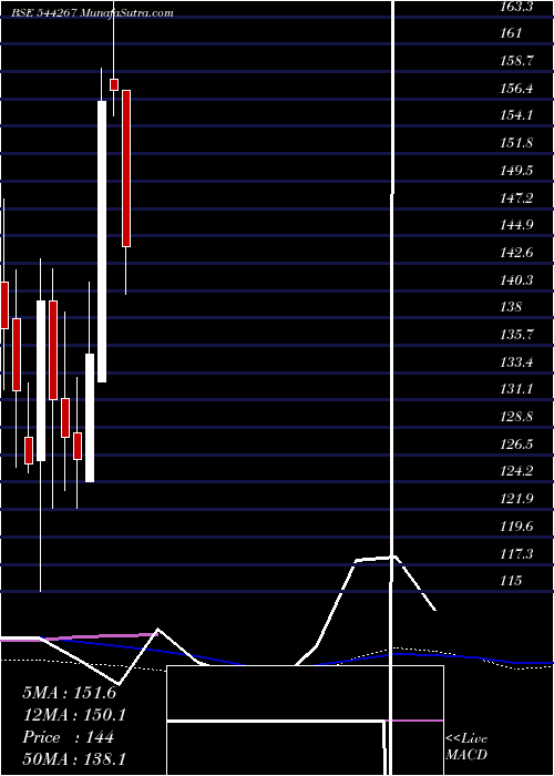  weekly chart SubamPapers