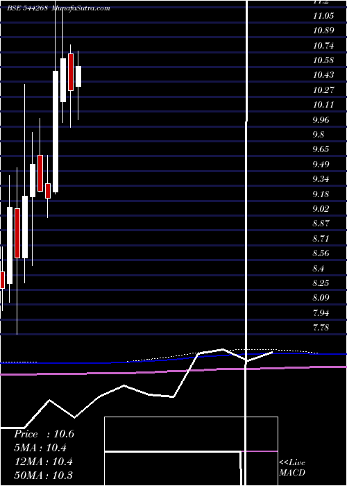  monthly chart MiraeAsset