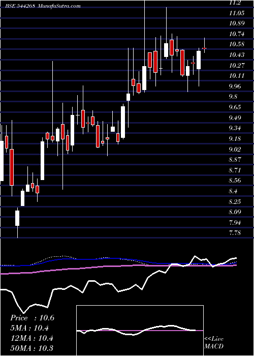  weekly chart MiraeAsset