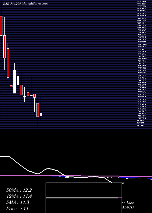  monthly chart NeopolitanPizza