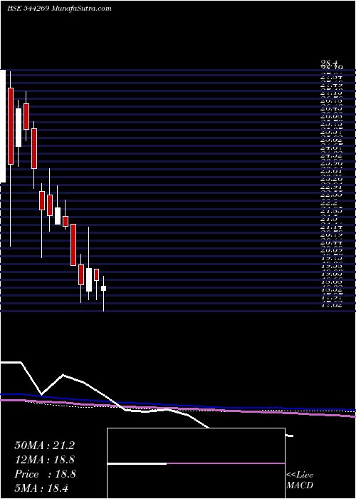  weekly chart NeopolitanPizza