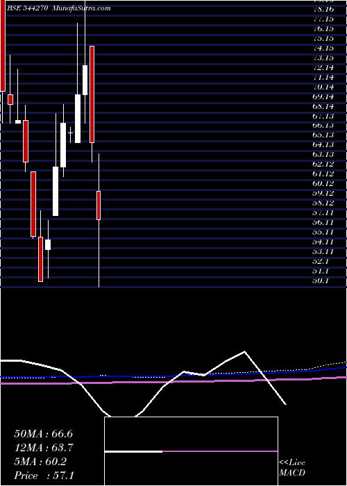  monthly chart KhyatiGlobal