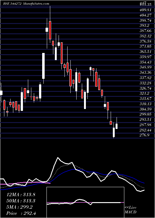  Daily chart ShivTexchem