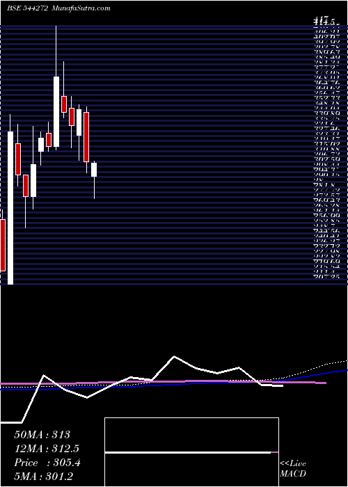  weekly chart ShivTexchem